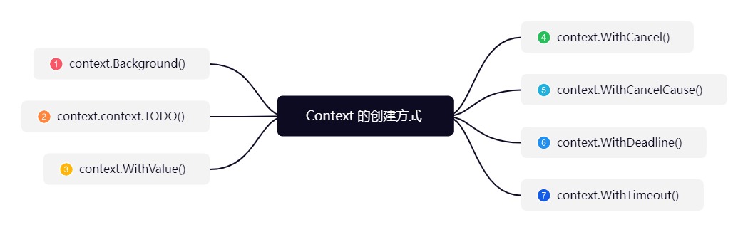 Context 的创建方式.jpg